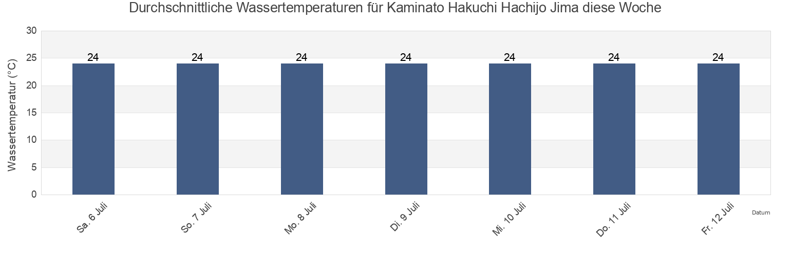 Wassertemperatur in Kaminato Hakuchi Hachijo Jima, Shimoda-shi, Shizuoka, Japan für die Woche