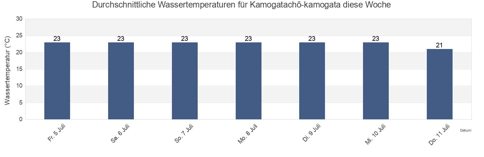 Wassertemperatur in Kamogatachō-kamogata, Asakuchi Shi, Okayama, Japan für die Woche