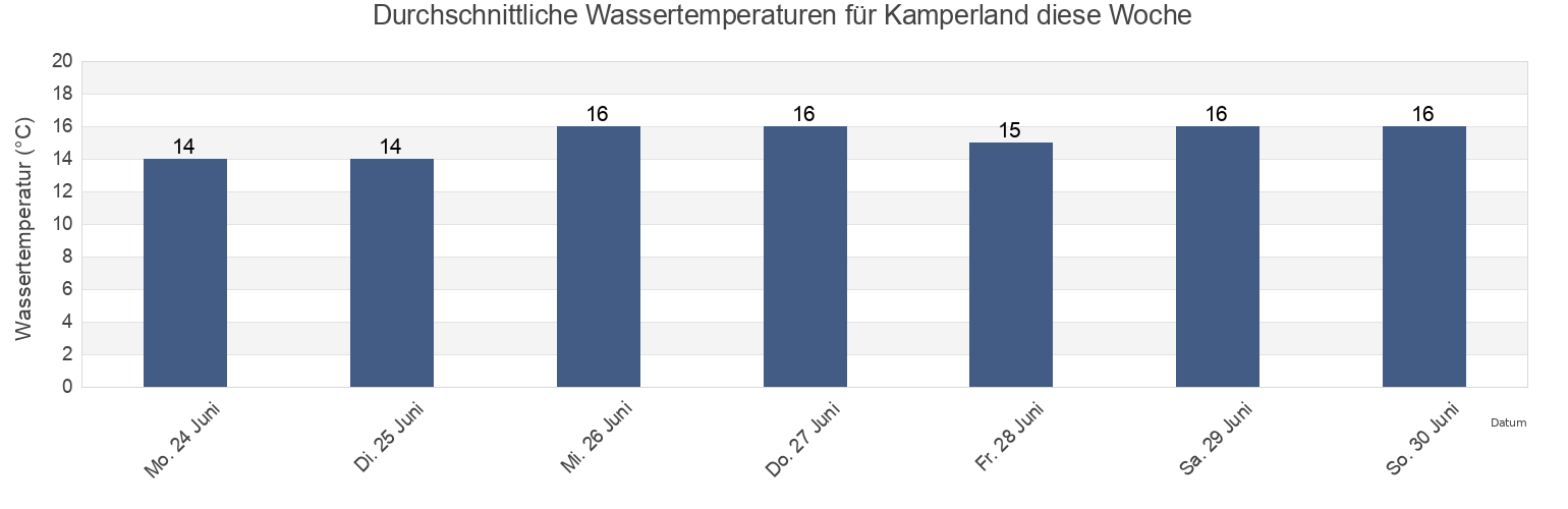 Wassertemperatur in Kamperland, Gemeente Noord-Beveland, Zeeland, Netherlands für die Woche