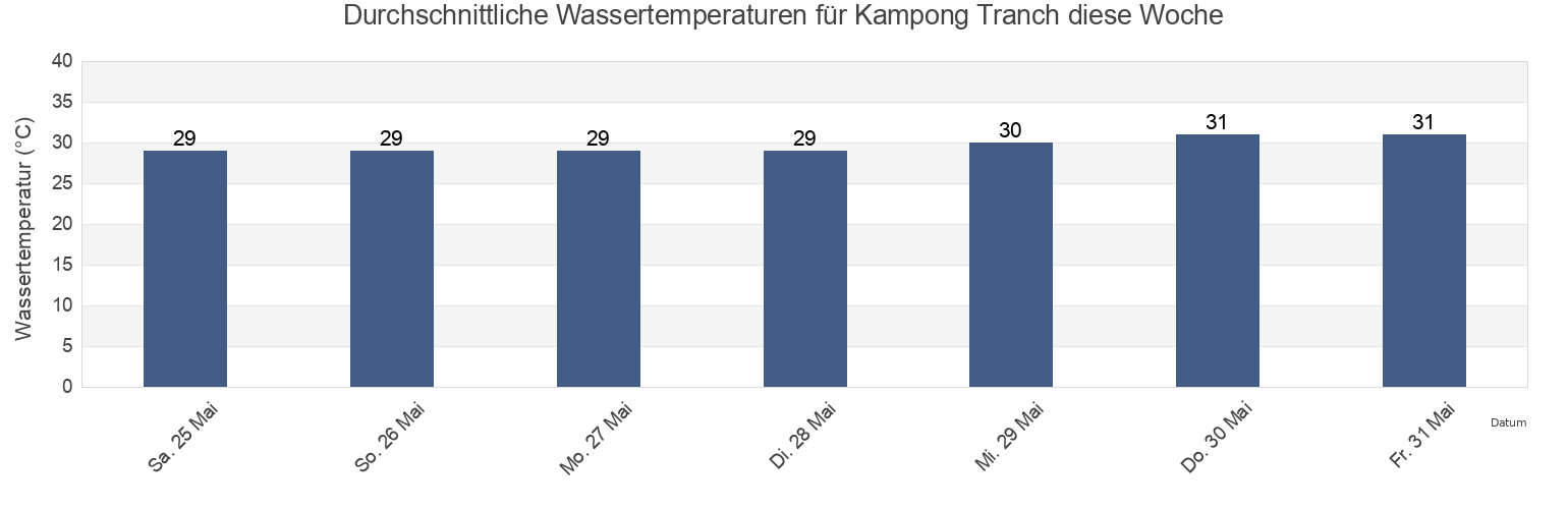 Wassertemperatur in Kampong Tranch, Kampot, Cambodia für die Woche