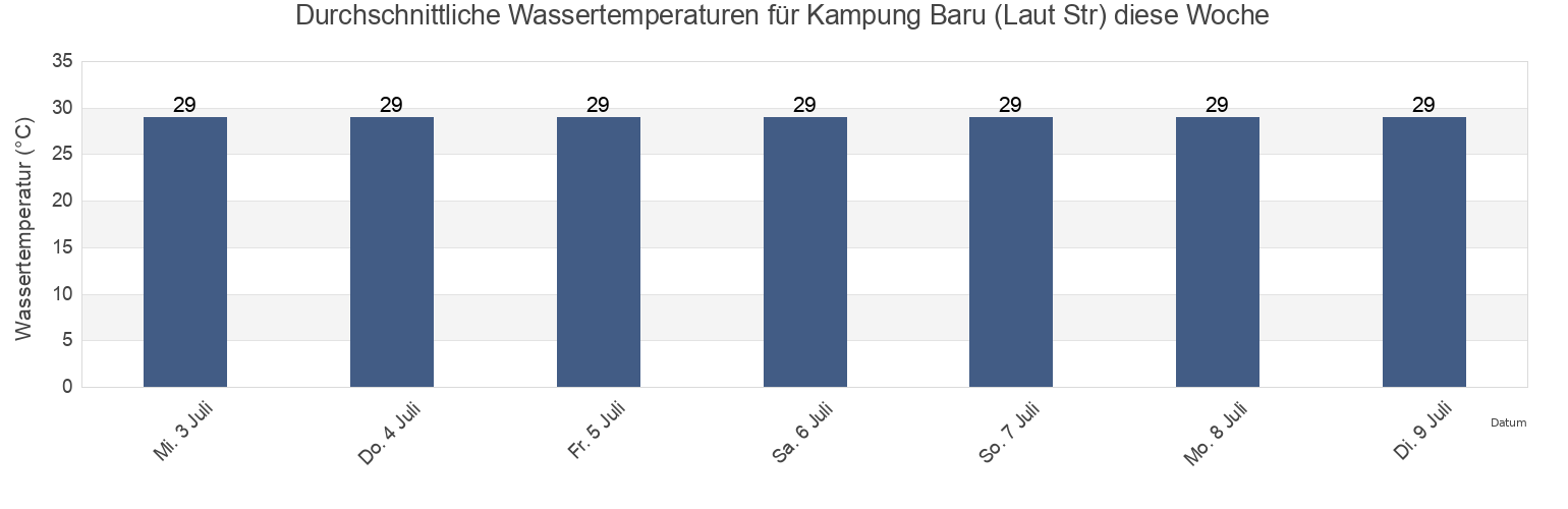 Wassertemperatur in Kampung Baru (Laut Str), Kabupaten Kota Baru, South Kalimantan, Indonesia für die Woche