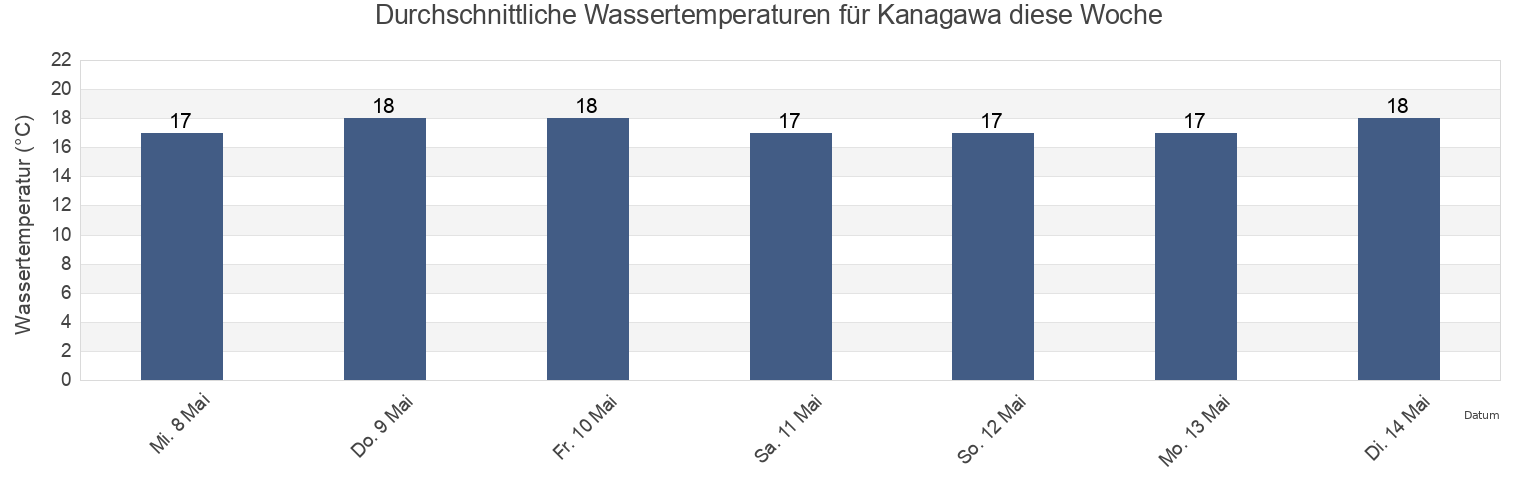 Wassertemperatur in Kanagawa, Japan für die Woche