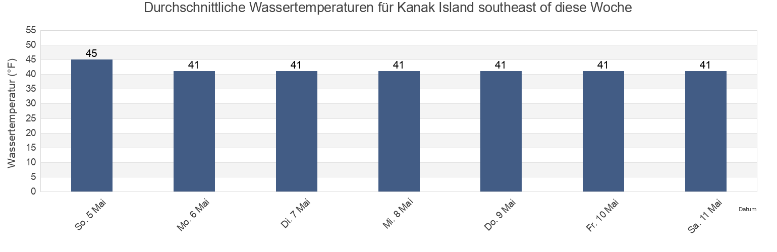 Wassertemperatur in Kanak Island southeast of, Valdez-Cordova Census Area, Alaska, United States für die Woche