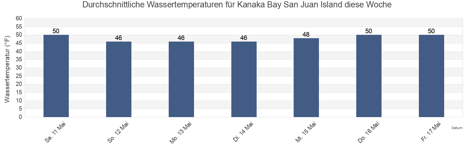 Wassertemperatur in Kanaka Bay San Juan Island, San Juan County, Washington, United States für die Woche