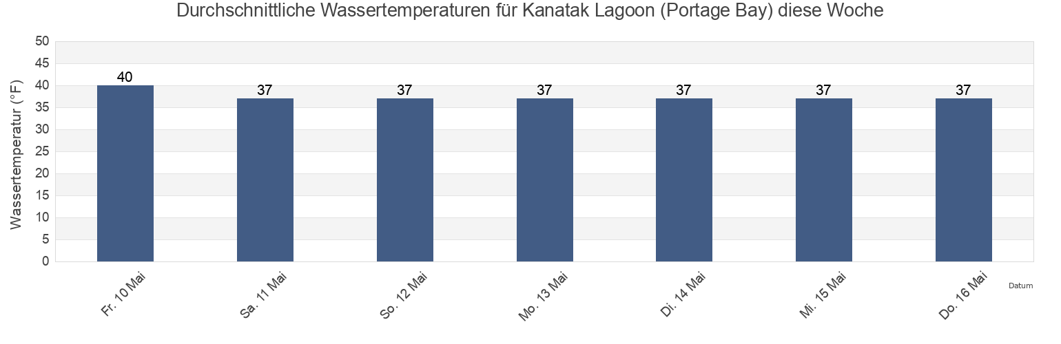 Wassertemperatur in Kanatak Lagoon (Portage Bay), Lake and Peninsula Borough, Alaska, United States für die Woche
