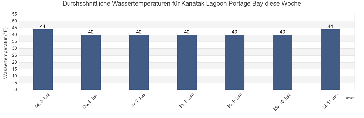 Wassertemperatur in Kanatak Lagoon Portage Bay, Lake and Peninsula Borough, Alaska, United States für die Woche