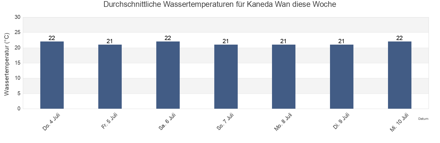 Wassertemperatur in Kaneda Wan, Miura Shi, Kanagawa, Japan für die Woche