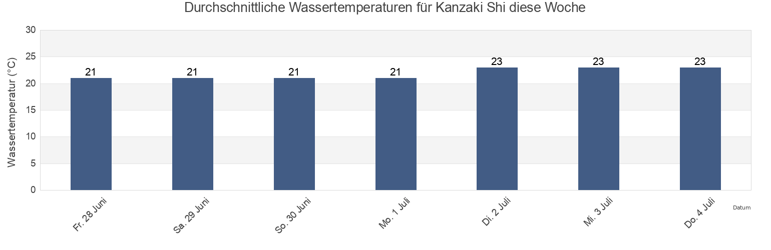Wassertemperatur in Kanzaki Shi, Saga, Japan für die Woche