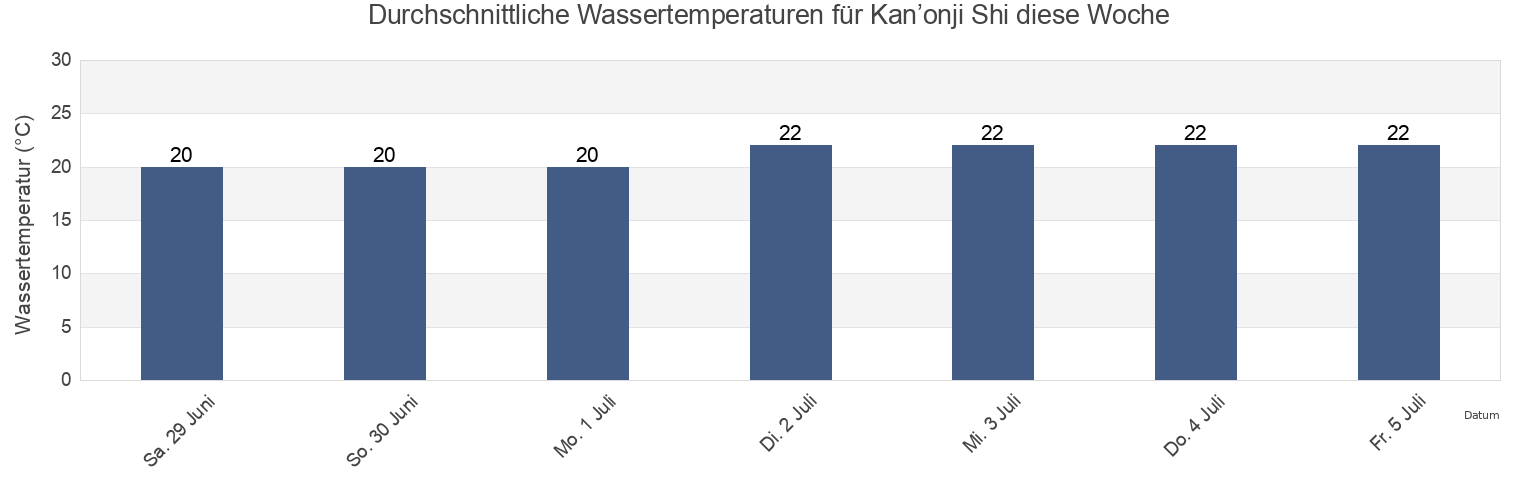 Wassertemperatur in Kan’onji Shi, Kagawa, Japan für die Woche