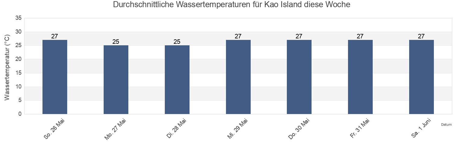 Wassertemperatur in Kao Island, Ha‘apai, Tonga für die Woche