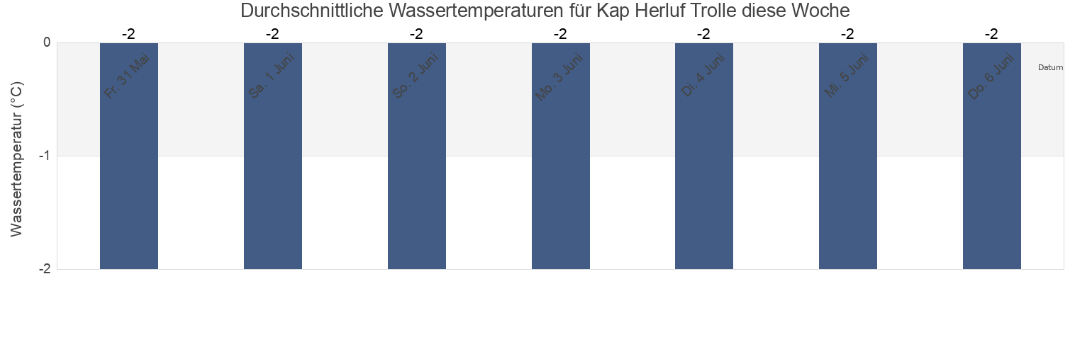 Wassertemperatur in Kap Herluf Trolle, Kujalleq, Greenland für die Woche