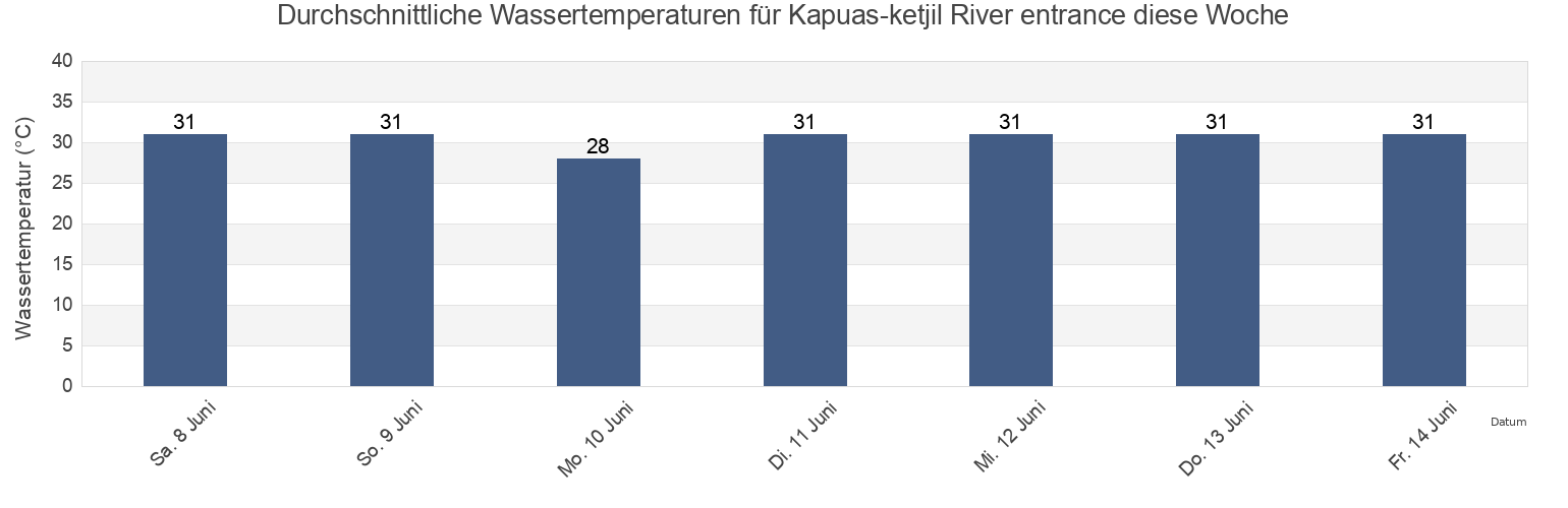 Wassertemperatur in Kapuas-ketjil River entrance, Kota Pontianak, West Kalimantan, Indonesia für die Woche