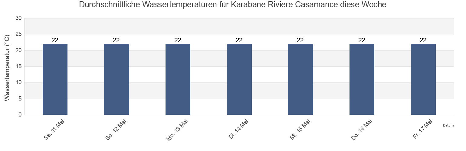Wassertemperatur in Karabane Riviere Casamance, Oussouye, Ziguinchor, Senegal für die Woche
