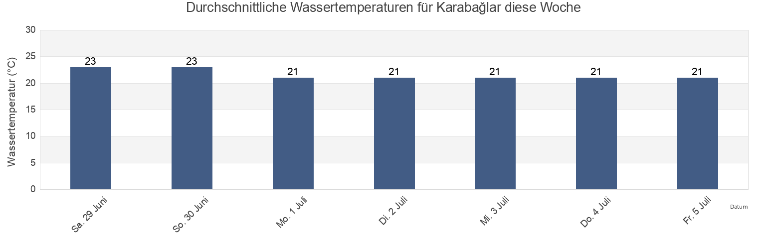 Wassertemperatur in Karabağlar, İzmir, Turkey für die Woche