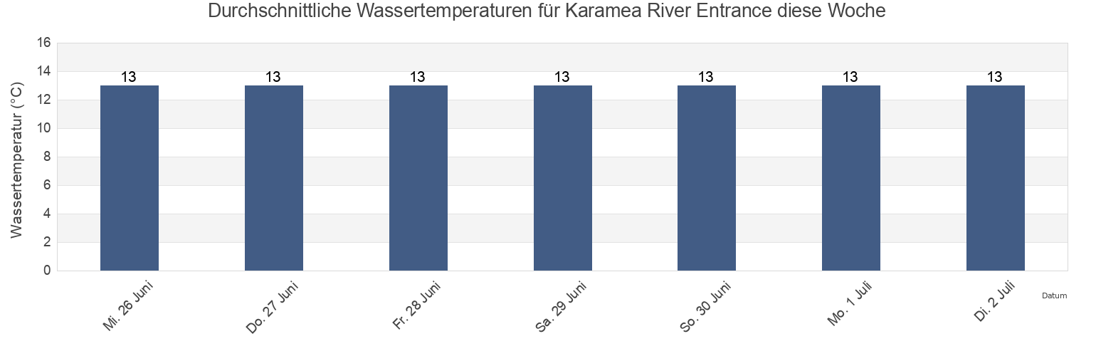 Wassertemperatur in Karamea River Entrance, Tasman District, Tasman, New Zealand für die Woche