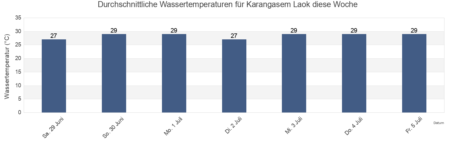 Wassertemperatur in Karangasem Laok, East Java, Indonesia für die Woche