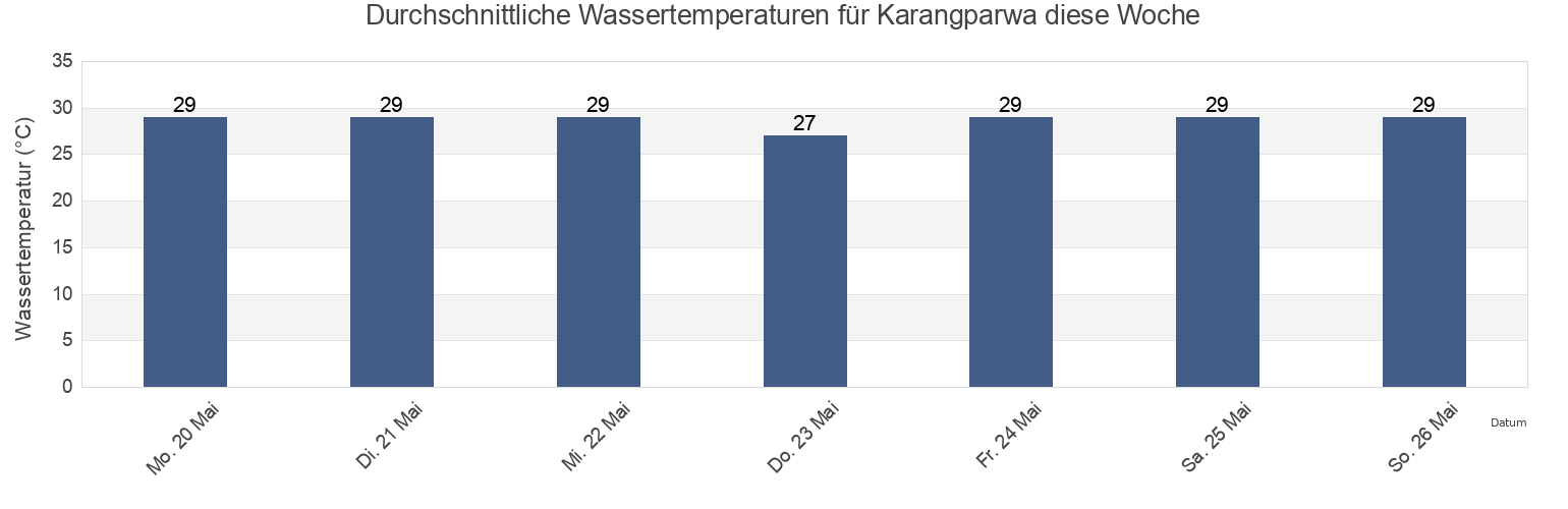 Wassertemperatur in Karangparwa, West Nusa Tenggara, Indonesia für die Woche