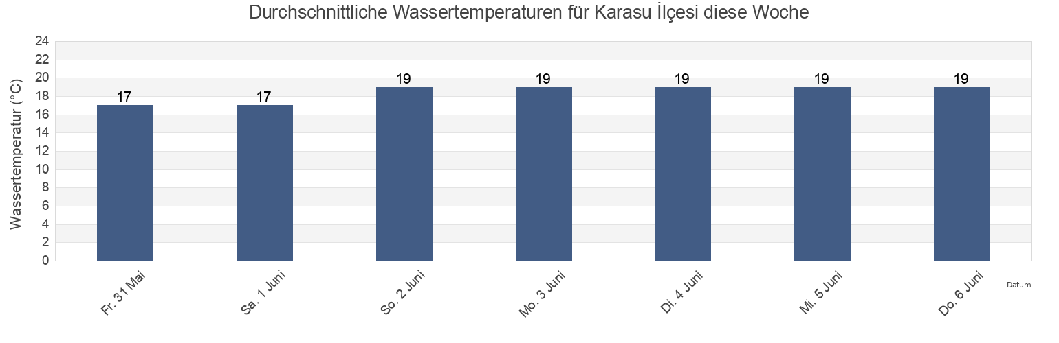 Wassertemperatur in Karasu İlçesi, Sakarya, Turkey für die Woche