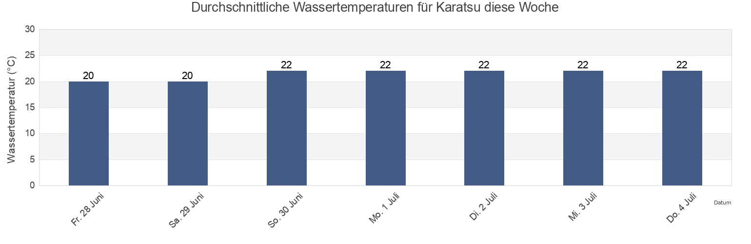 Wassertemperatur in Karatsu, Karatsu Shi, Saga, Japan für die Woche