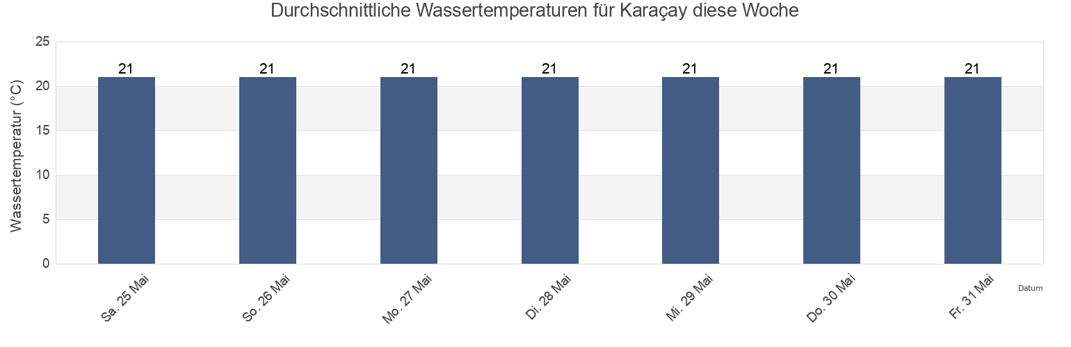 Wassertemperatur in Karaçay, Hatay, Turkey für die Woche