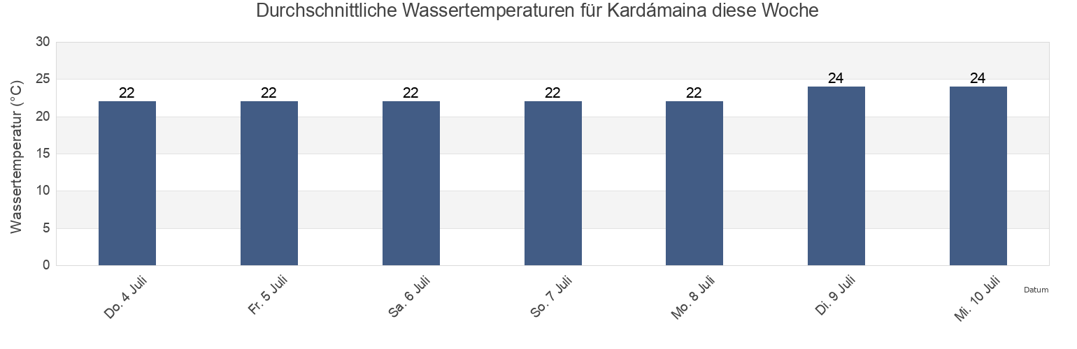 Wassertemperatur in Kardámaina, Dodecanese, South Aegean, Greece für die Woche