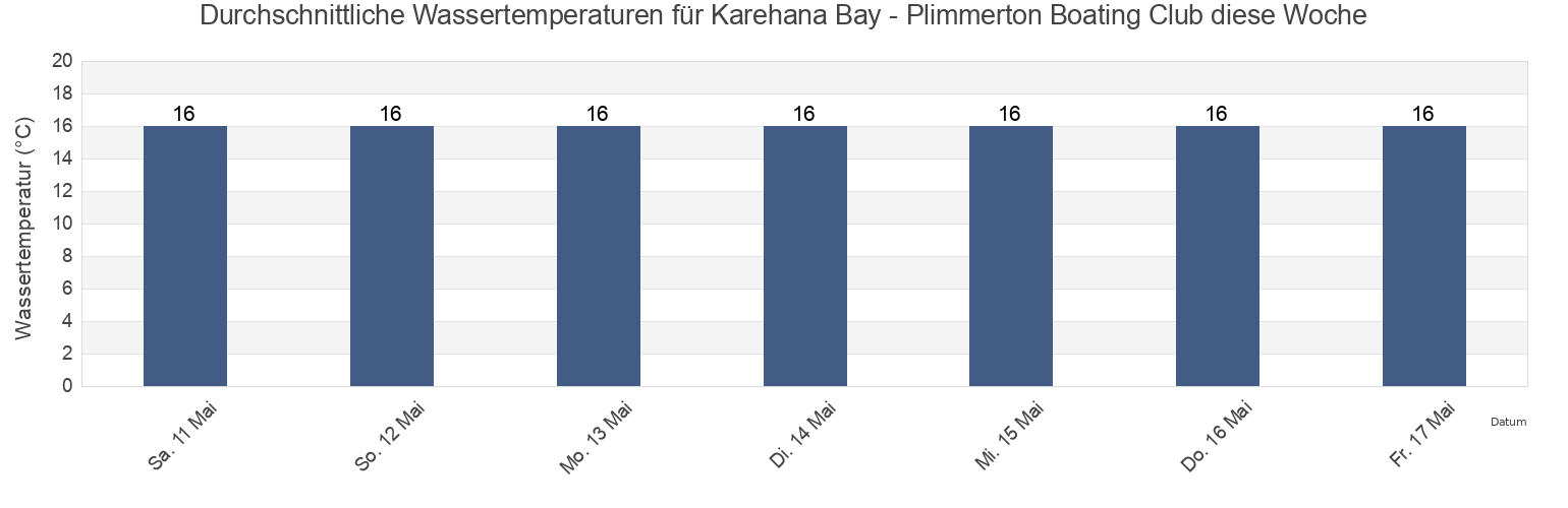 Wassertemperatur in Karehana Bay - Plimmerton Boating Club, Porirua City, Wellington, New Zealand für die Woche