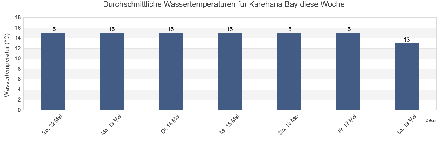 Wassertemperatur in Karehana Bay, Porirua City, Wellington, New Zealand für die Woche