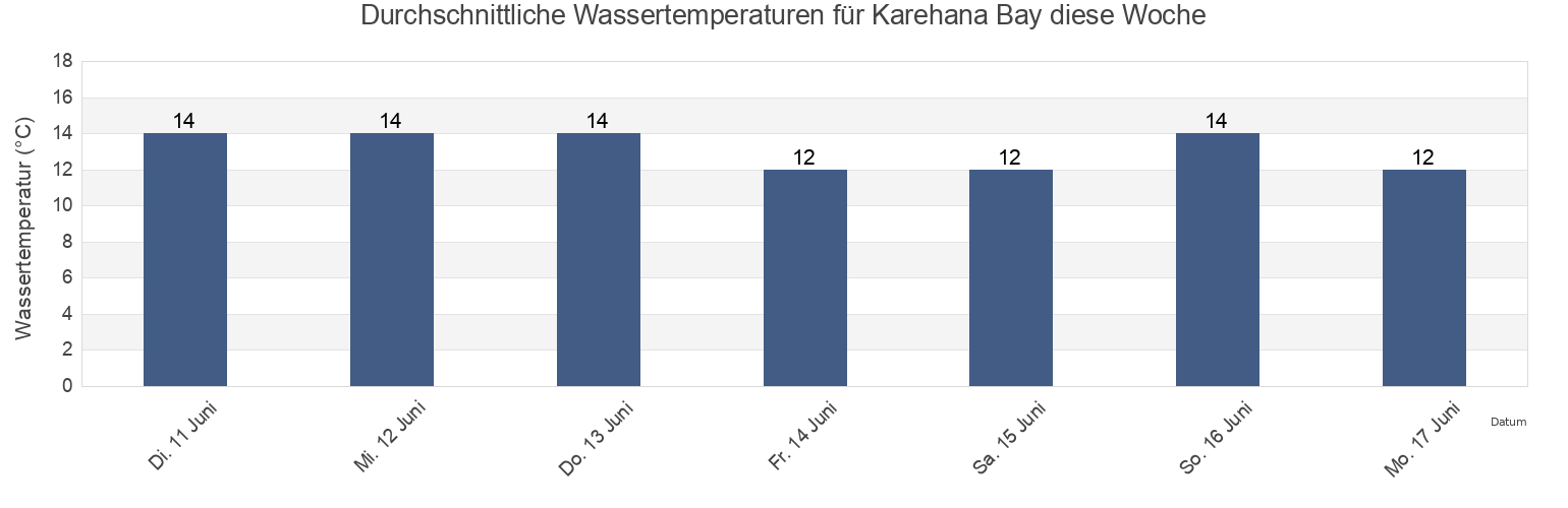 Wassertemperatur in Karehana Bay, Wellington, New Zealand für die Woche