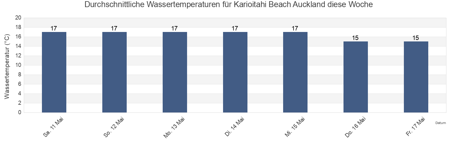 Wassertemperatur in Karioitahi Beach Auckland, Auckland, Auckland, New Zealand für die Woche