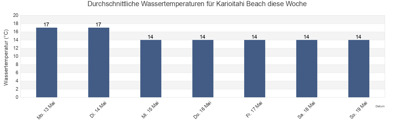 Wassertemperatur in Karioitahi Beach, Auckland, Auckland, New Zealand für die Woche