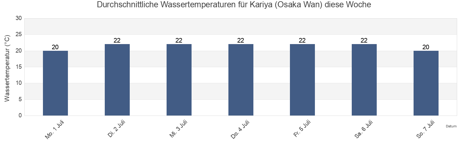 Wassertemperatur in Kariya (Osaka Wan), Awaji Shi, Hyōgo, Japan für die Woche