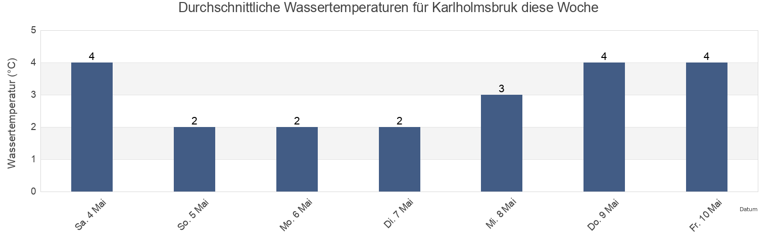 Wassertemperatur in Karlholmsbruk, Tierps kommun, Uppsala, Sweden für die Woche