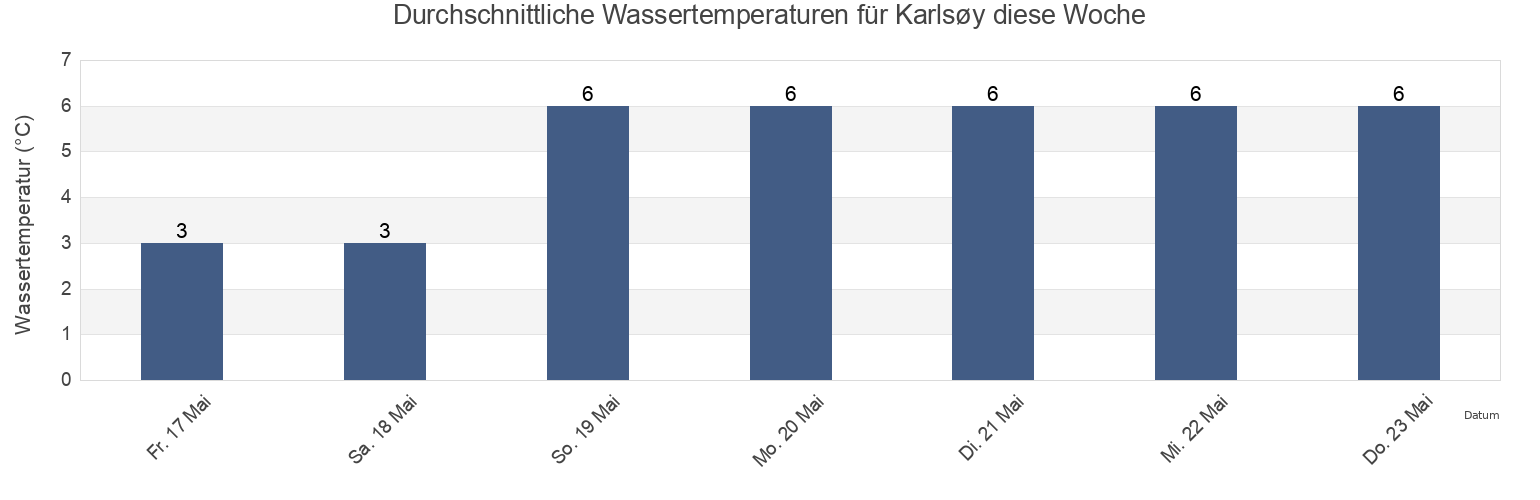 Wassertemperatur in Karlsøy, Troms og Finnmark, Norway für die Woche