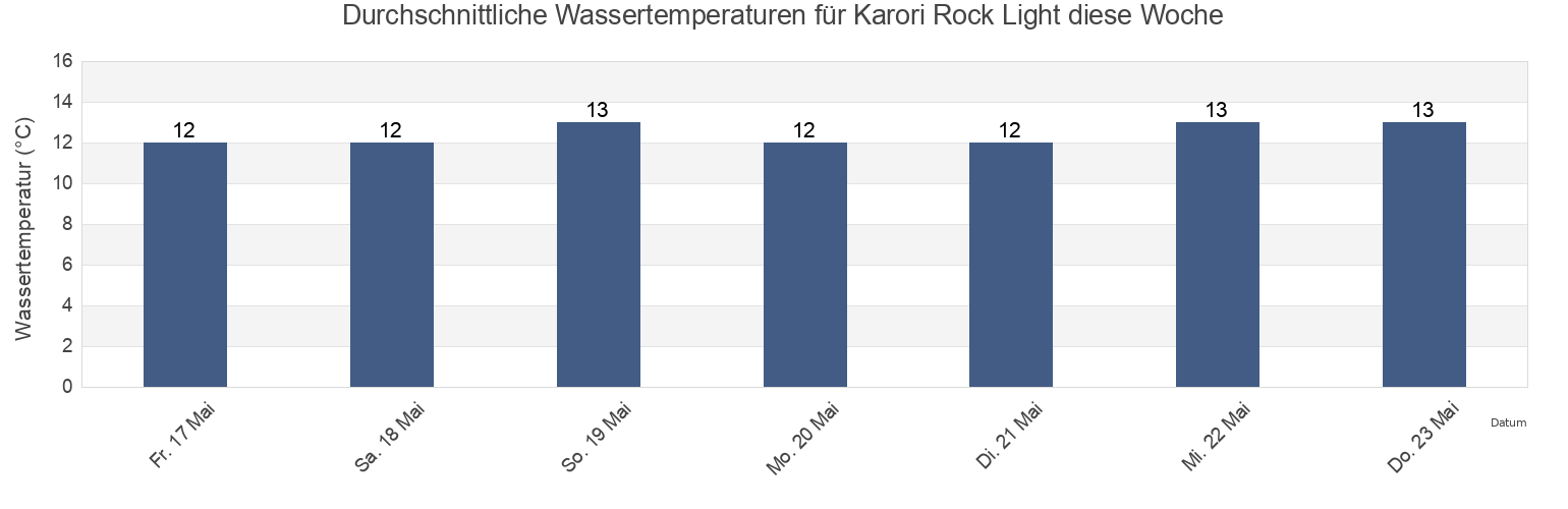 Wassertemperatur in Karori Rock Light, Wellington, New Zealand für die Woche