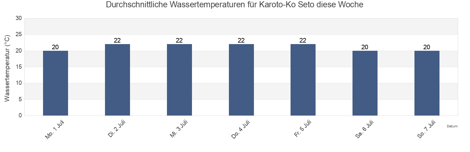 Wassertemperatur in Karoto-Ko Seto, Etajima-shi, Hiroshima, Japan für die Woche