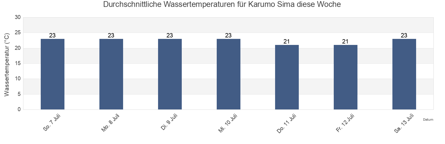 Wassertemperatur in Karumo Sima, Kōbe Shi, Hyōgo, Japan für diese Woche