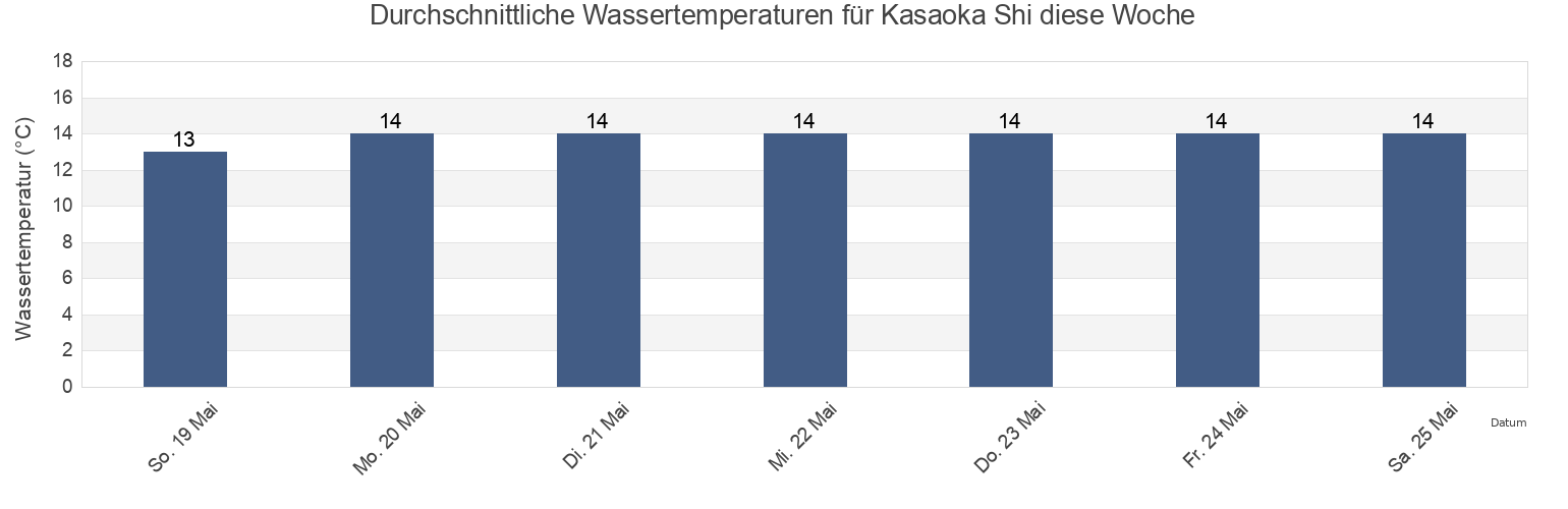 Wassertemperatur in Kasaoka Shi, Okayama, Japan für die Woche