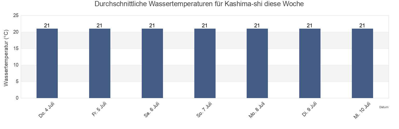 Wassertemperatur in Kashima-shi, Ibaraki, Japan für die Woche