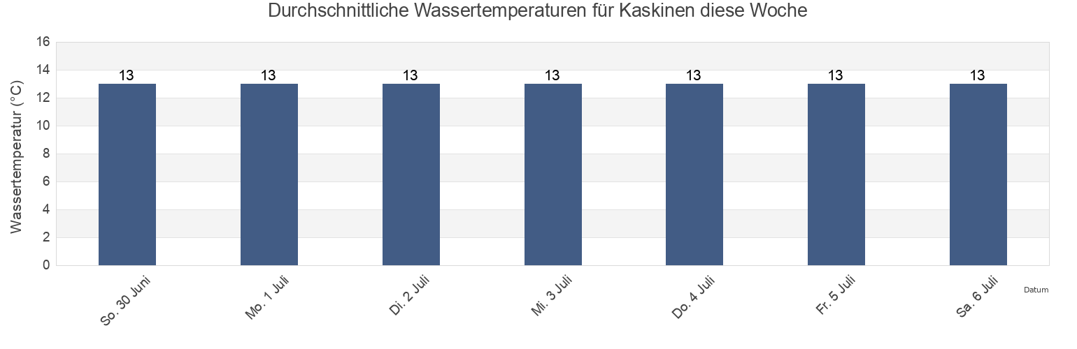 Wassertemperatur in Kaskinen, Sydösterbotten, Ostrobothnia, Finland für die Woche