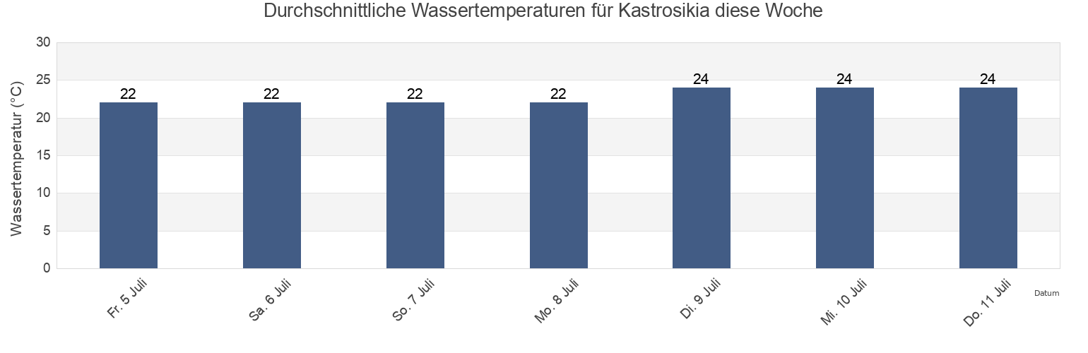 Wassertemperatur in Kastrosikia, Nomós Prevézis, Epirus, Greece für die Woche