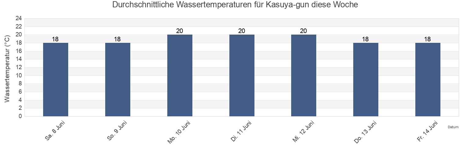 Wassertemperatur in Kasuya-gun, Fukuoka, Japan für die Woche