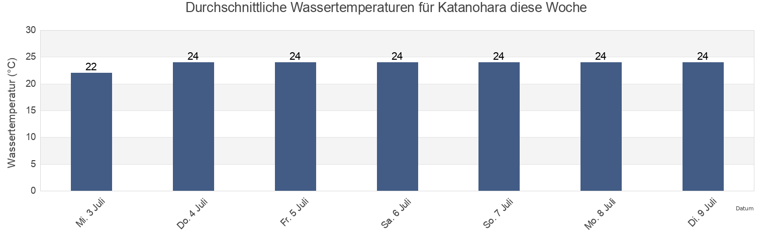 Wassertemperatur in Katanohara, Gamagōri-shi, Aichi, Japan für die Woche