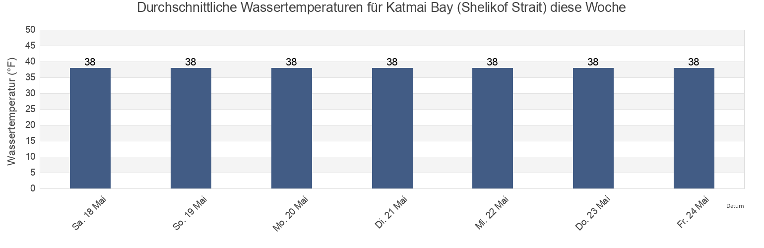 Wassertemperatur in Katmai Bay (Shelikof Strait), Lake and Peninsula Borough, Alaska, United States für die Woche