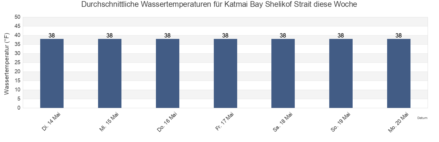 Wassertemperatur in Katmai Bay Shelikof Strait, Lake and Peninsula Borough, Alaska, United States für die Woche