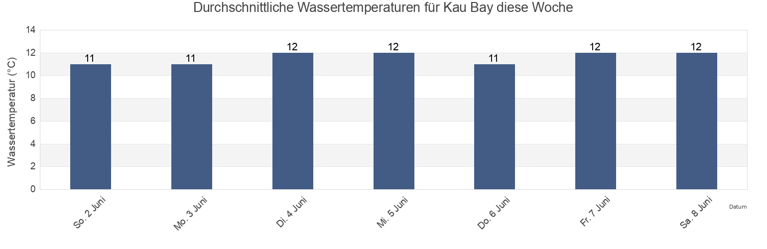 Wassertemperatur in Kau Bay, Wellington, New Zealand für die Woche