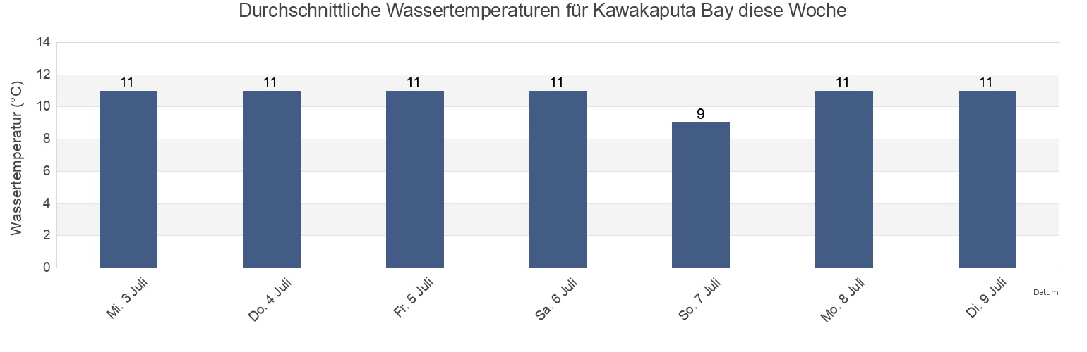 Wassertemperatur in Kawakaputa Bay, Invercargill City, Southland, New Zealand für die Woche