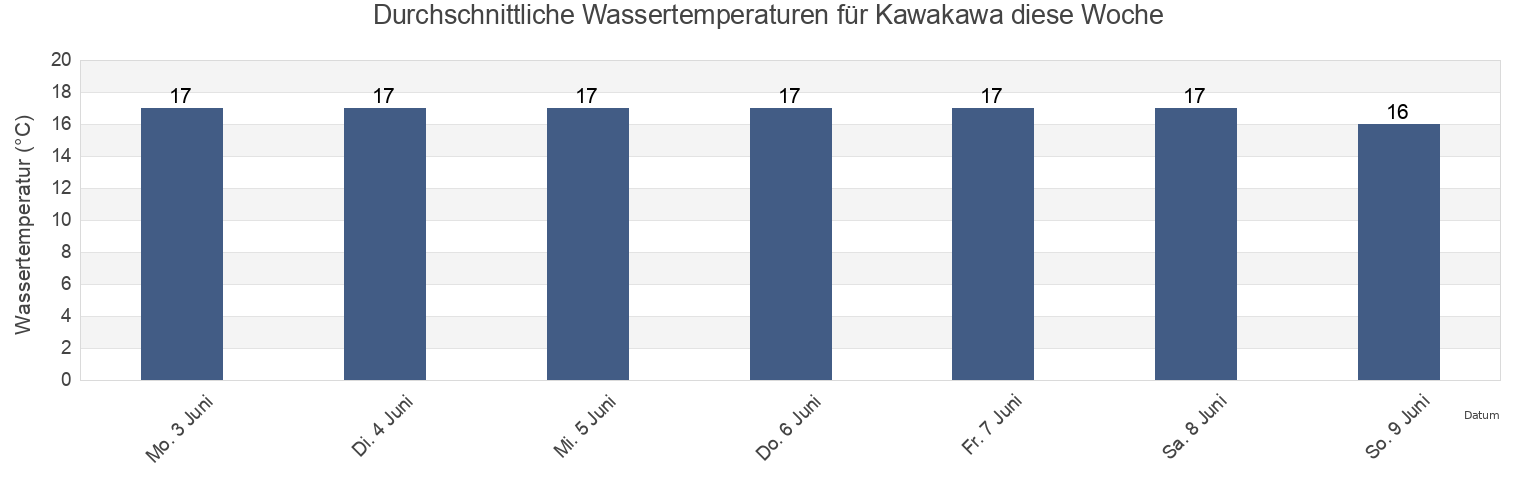 Wassertemperatur in Kawakawa, Far North District, Northland, New Zealand für die Woche