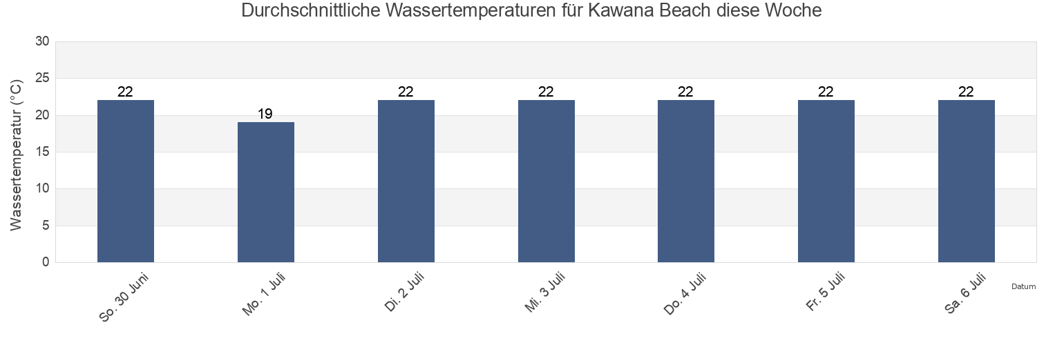 Wassertemperatur in Kawana Beach, Sunshine Coast, Queensland, Australia für die Woche