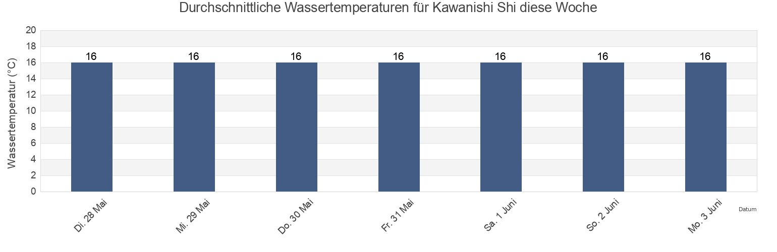 Wassertemperatur in Kawanishi Shi, Hyōgo, Japan für die Woche