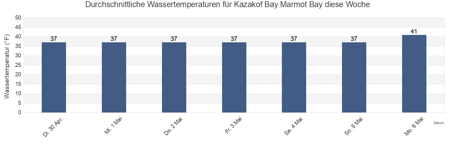 Wassertemperatur in Kazakof Bay Marmot Bay, Kodiak Island Borough, Alaska, United States für die Woche